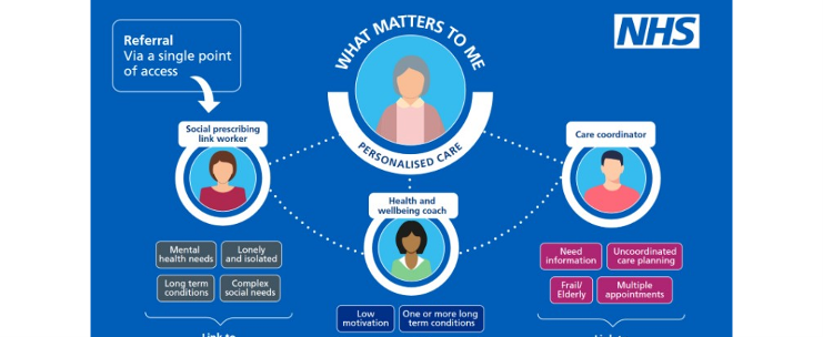 Personalised care ARRS roles – Lunch & Learn Session